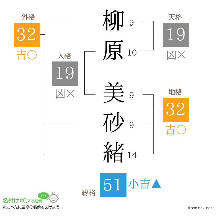 柳原 美砂緒さんの姓名判断結果