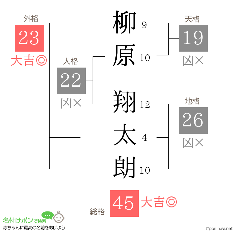 柳原 翔太朗さんの姓名判断結果
