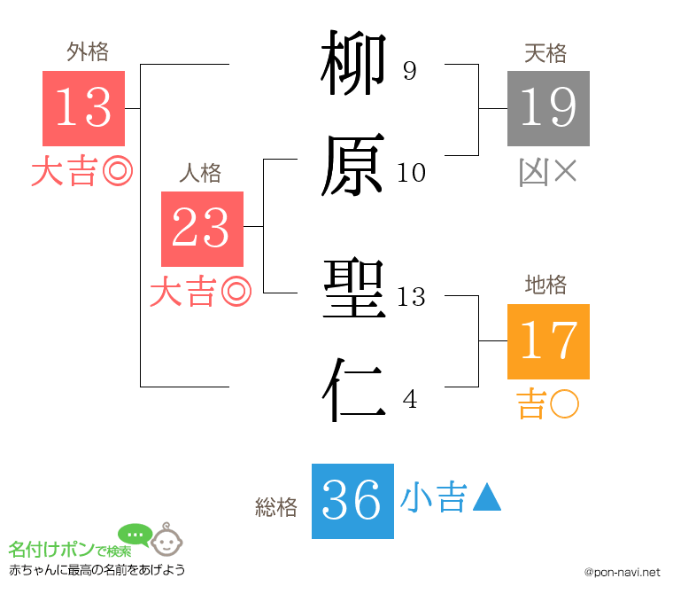 柳原 聖仁さんの姓名判断結果