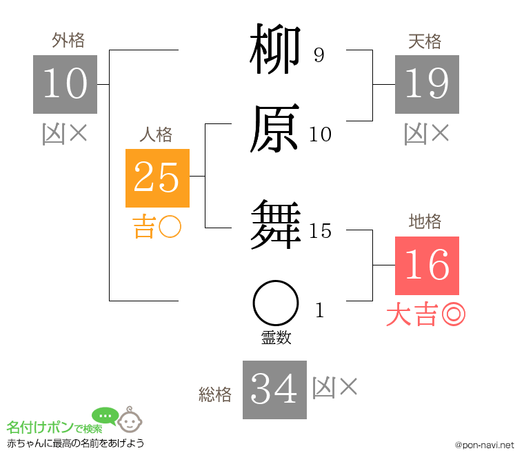 柳原 舞さんの姓名判断結果