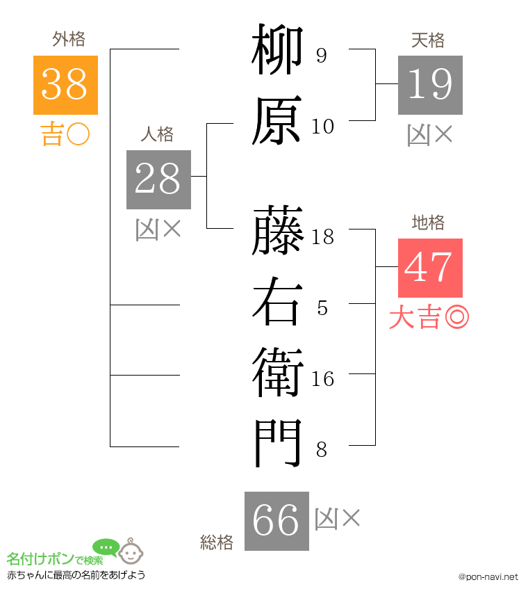 柳原 藤右衛門さんの姓名判断結果