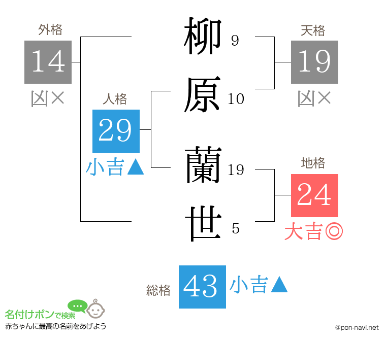 柳原 蘭世さんの姓名判断結果