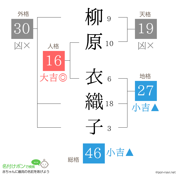 柳原 衣織子さんの姓名判断結果