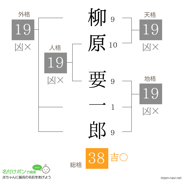 柳原 要一郎さんの姓名判断結果