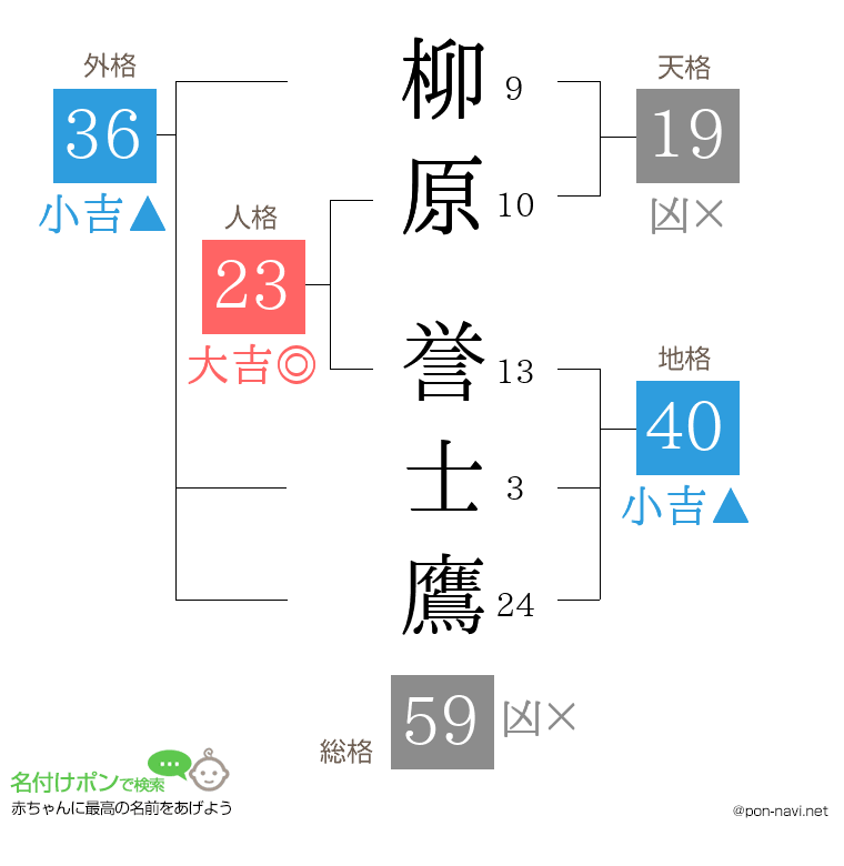 柳原 誉士鷹さんの姓名判断結果