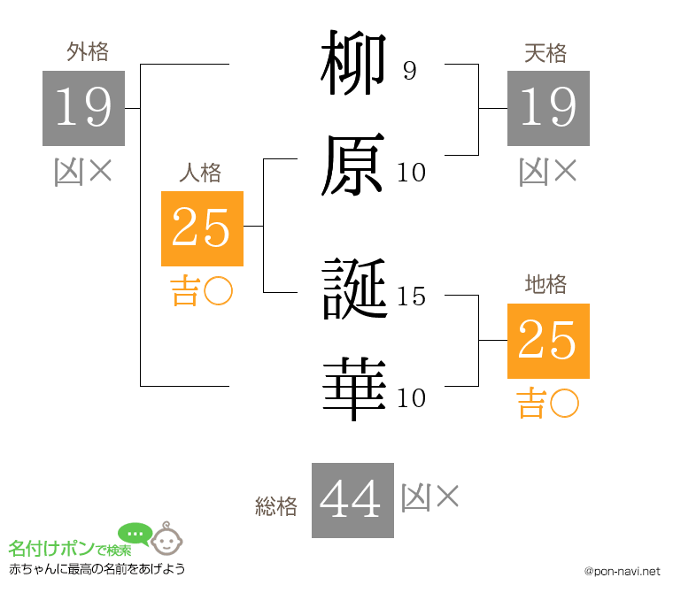 柳原 誕華さんの姓名判断結果