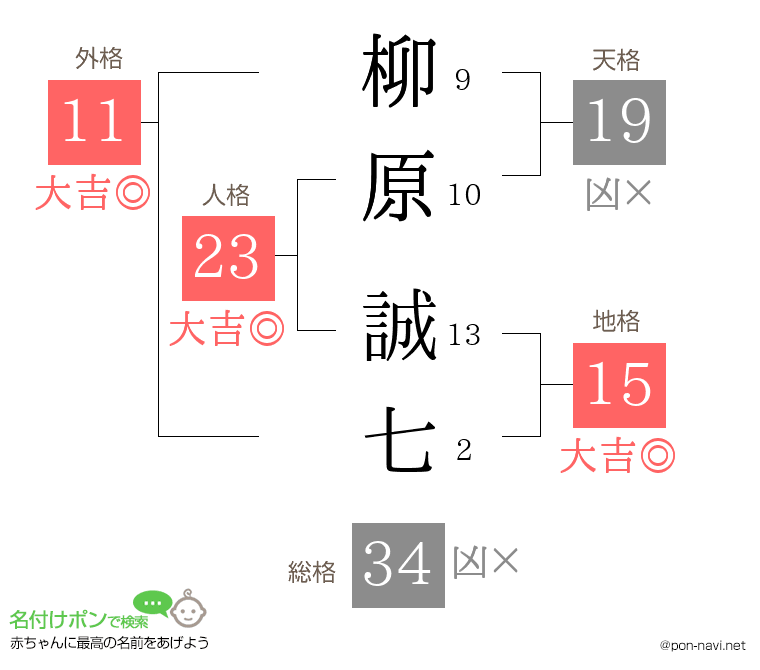 柳原 誠七さんの姓名判断結果