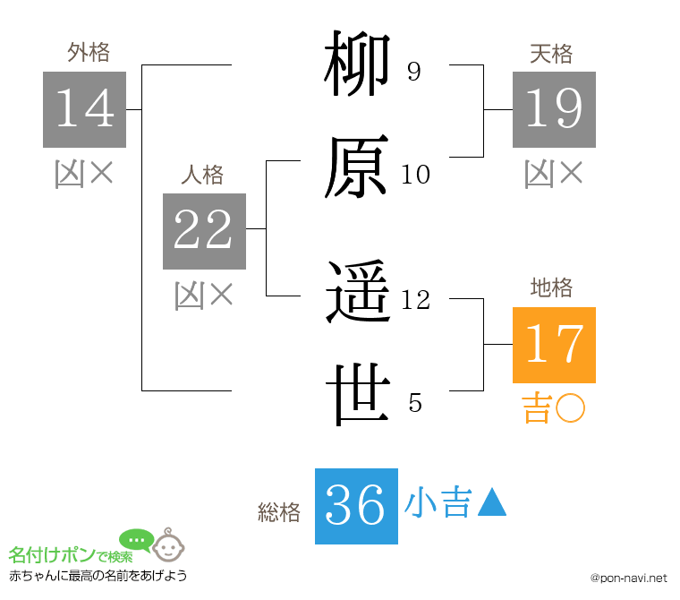柳原 遥世さんの姓名判断結果