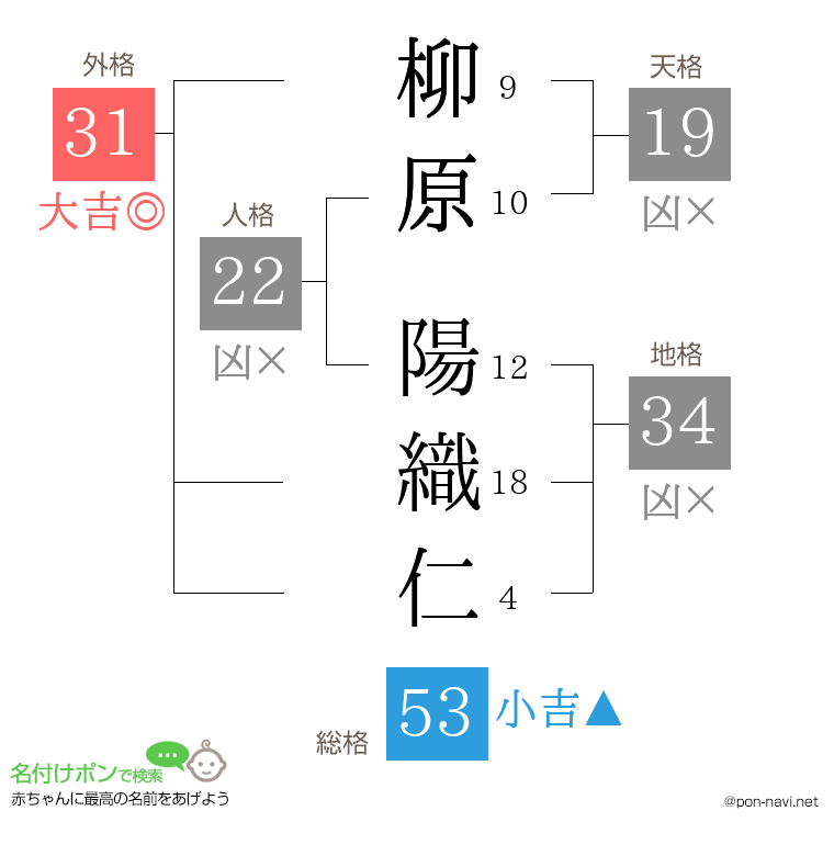 柳原 陽織仁さんの姓名判断結果