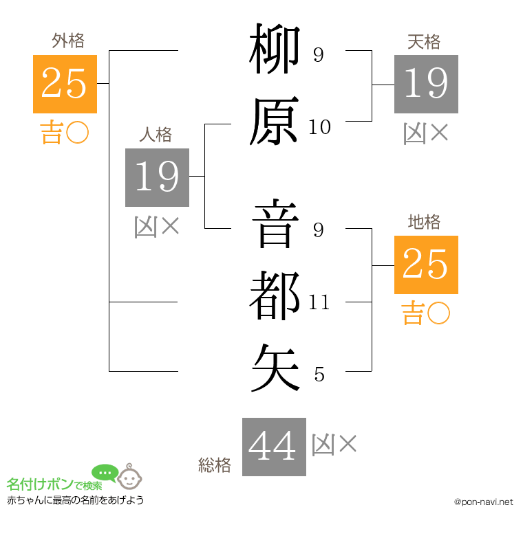 柳原 音都矢さんの姓名判断結果