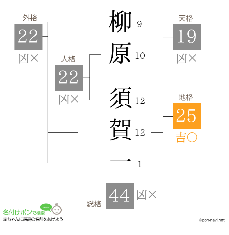 柳原 須賀一さんの姓名判断結果
