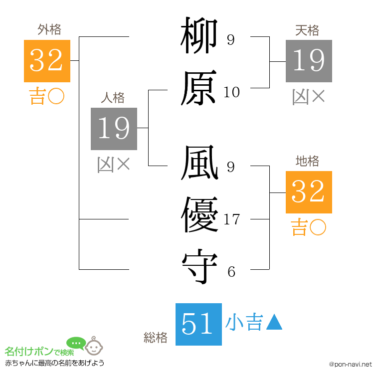 柳原 風優守さんの姓名判断結果