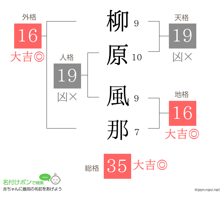 柳原 風那さんの姓名判断結果