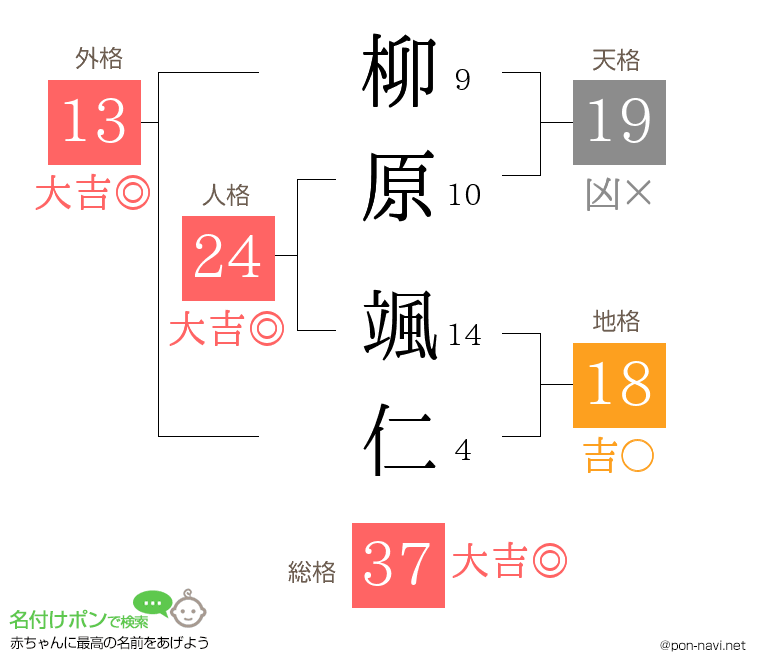 柳原 颯仁さんの姓名判断結果