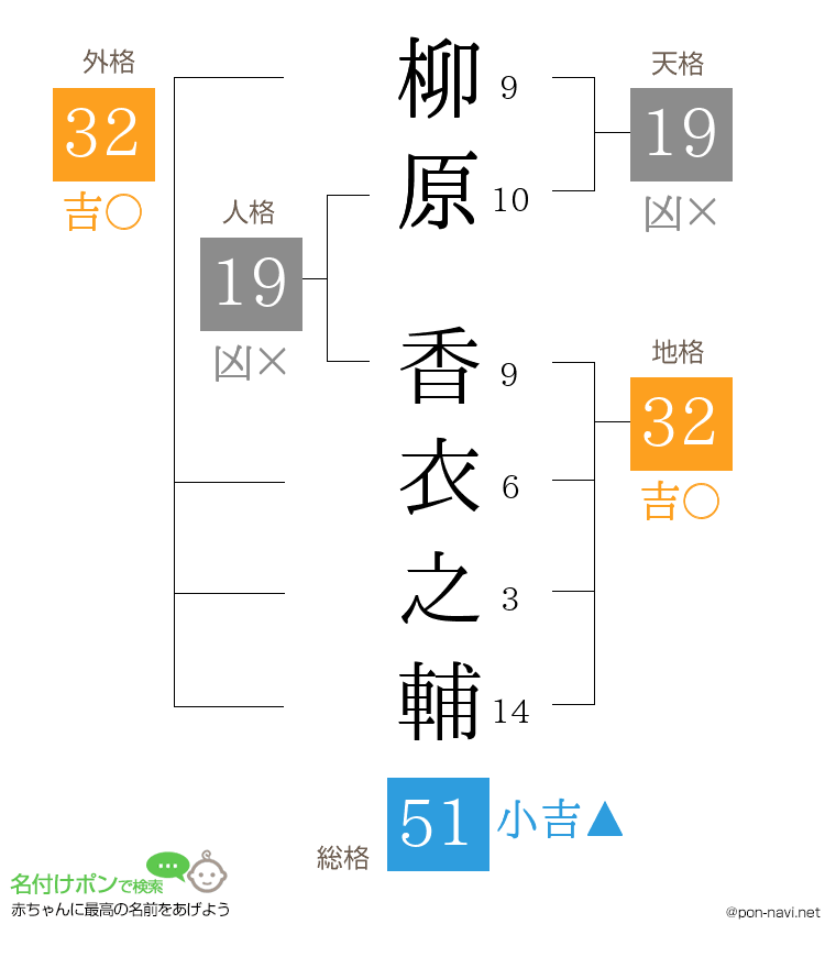 柳原 香衣之輔さんの姓名判断結果