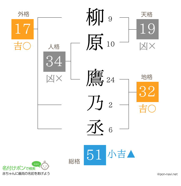 柳原 鷹乃丞さんの姓名判断結果