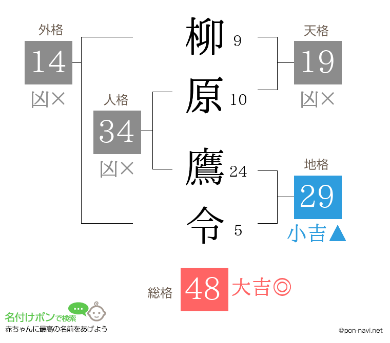 柳原 鷹令さんの姓名判断結果