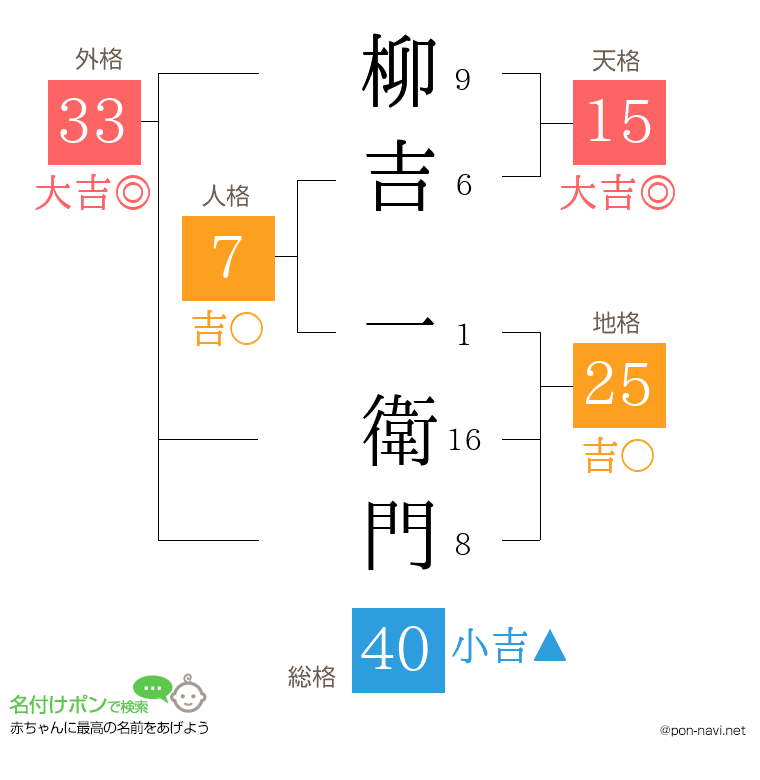 柳吉 一衛門さんの姓名判断結果