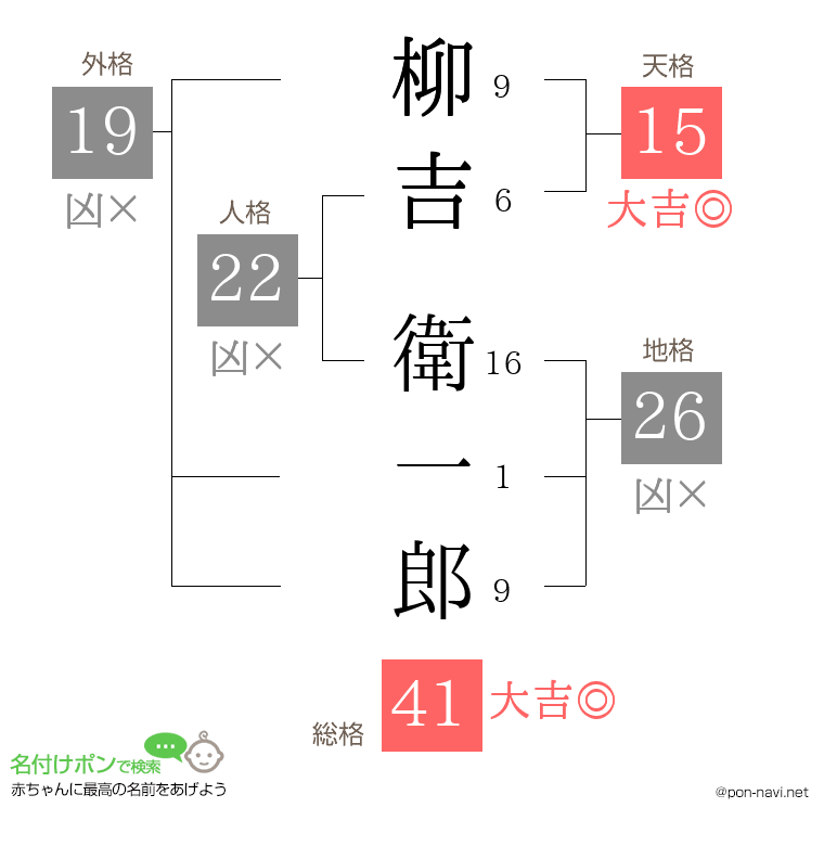 柳吉 衛一郎さんの姓名判断結果