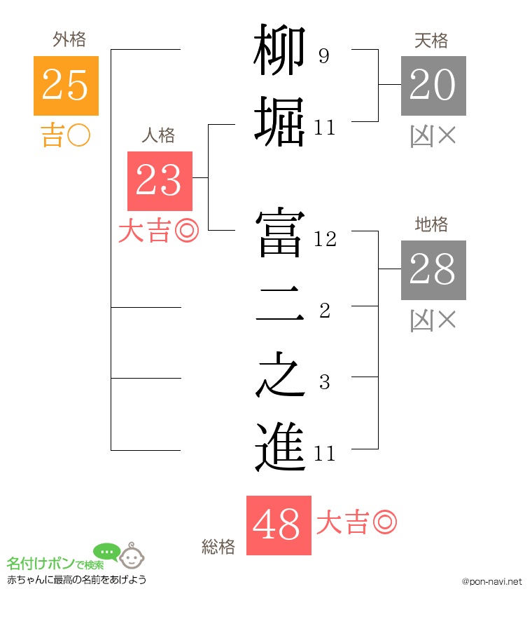 柳堀 富二之進さんの姓名判断結果