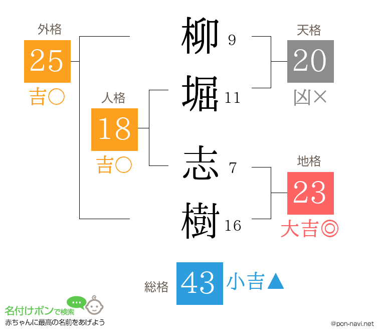 柳堀 志樹さんの姓名判断結果