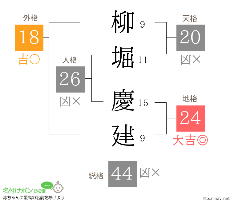 柳堀 慶建さんの姓名判断結果