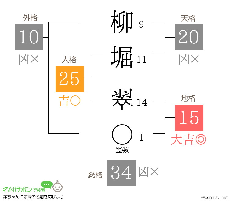 柳堀 翠さんの姓名判断結果