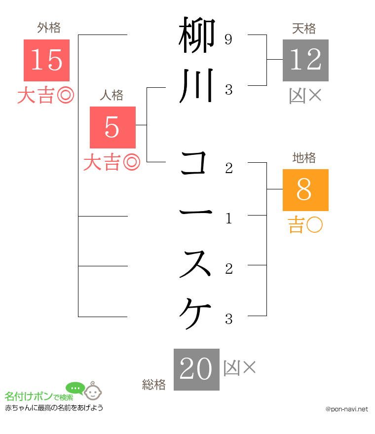 柳川 コースケさんの姓名判断結果