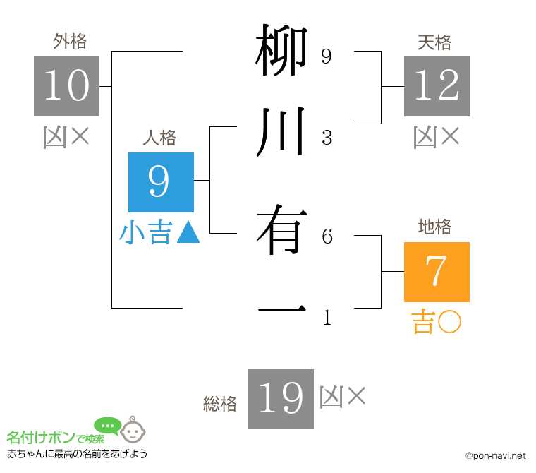 柳川 有一さんの姓名判断結果