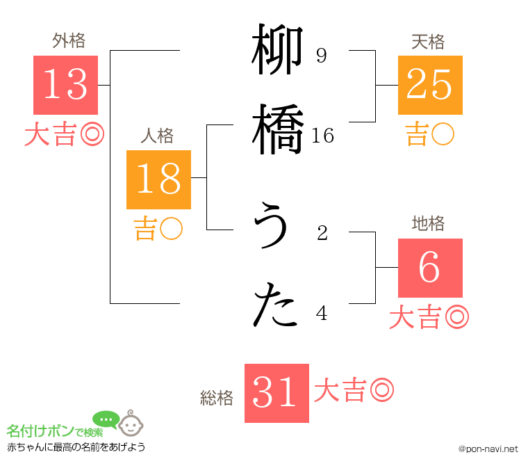 柳橋 うたさんの姓名判断結果