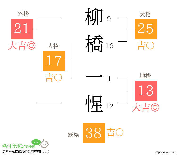 柳橋 一惺さんの姓名判断結果