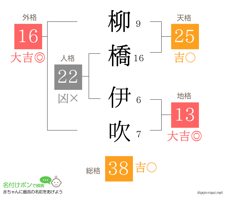 柳橋 伊吹さんの姓名判断結果