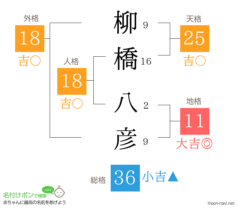 柳橋 八彦さんの姓名判断結果