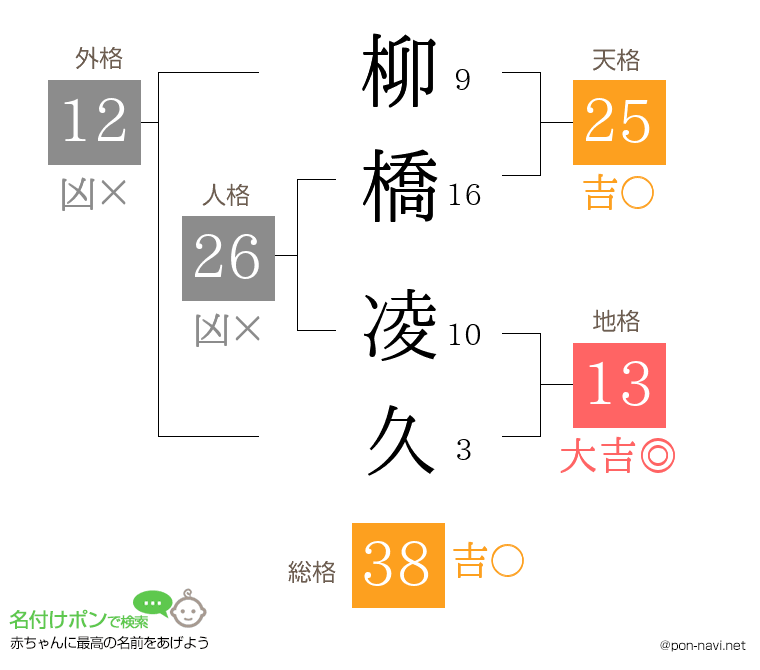 柳橋 凌久さんの姓名判断結果