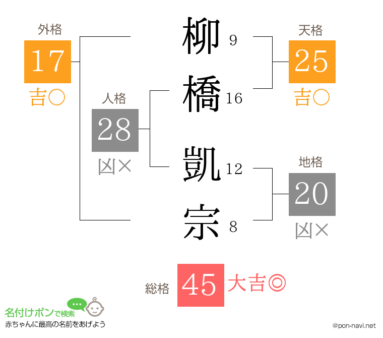 柳橋 凱宗さんの姓名判断結果
