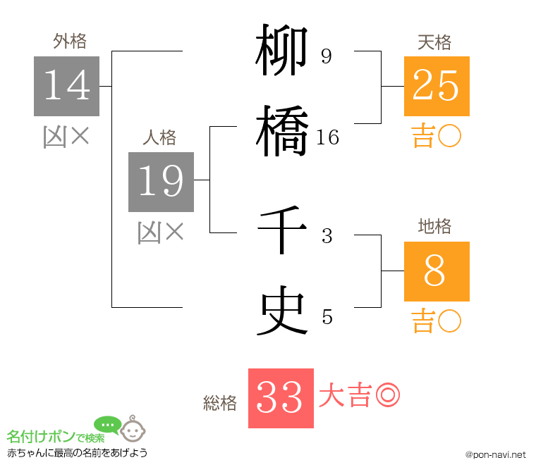 柳橋 千史さんの姓名判断結果