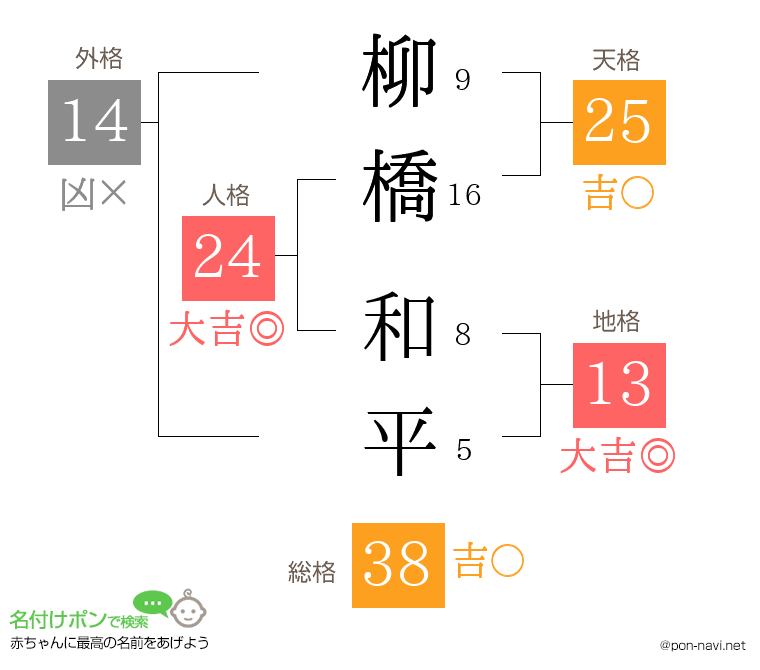 柳橋 和平さんの姓名判断結果