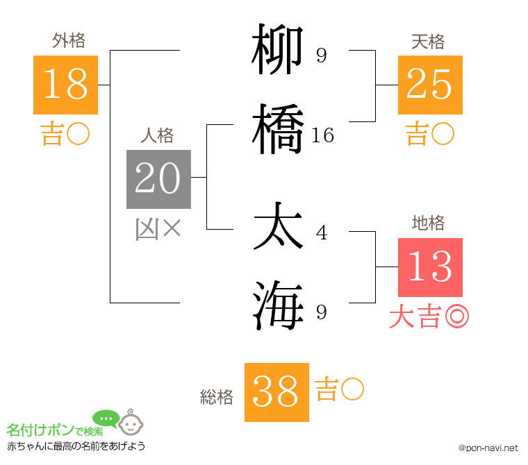 柳橋 太海さんの姓名判断結果