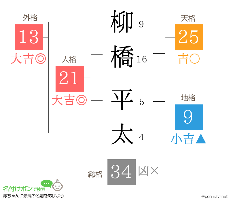柳橋 平太さんの姓名判断結果