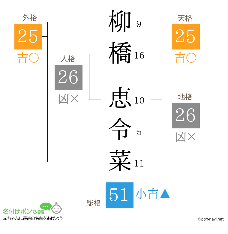 柳橋 恵令菜さんの姓名判断結果