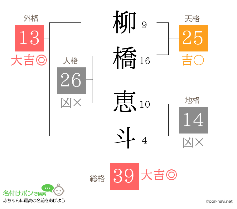 柳橋 恵斗さんの姓名判断結果