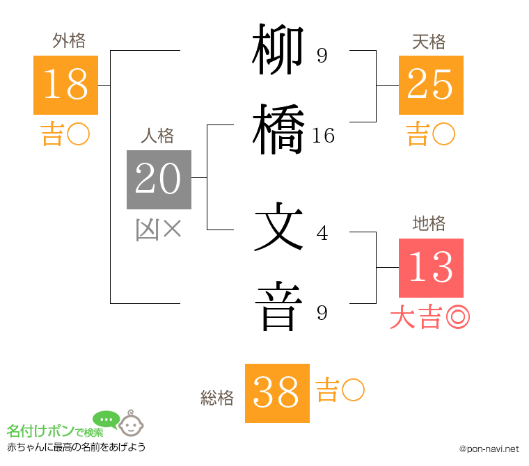 柳橋 文音さんの姓名判断結果