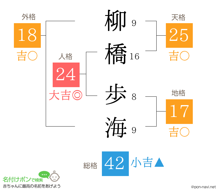 柳橋 歩海さんの姓名判断結果