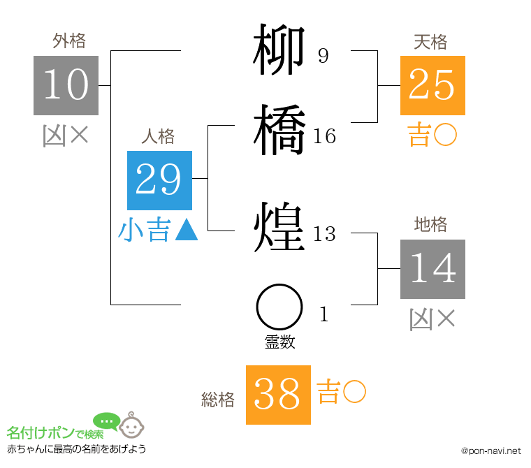 柳橋 煌さんの姓名判断結果