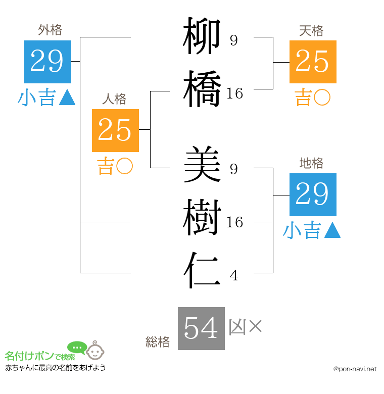 柳橋 美樹仁さんの姓名判断結果