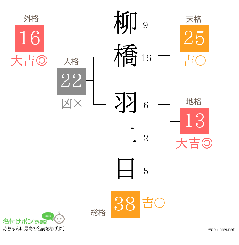 柳橋 羽二目さんの姓名判断結果