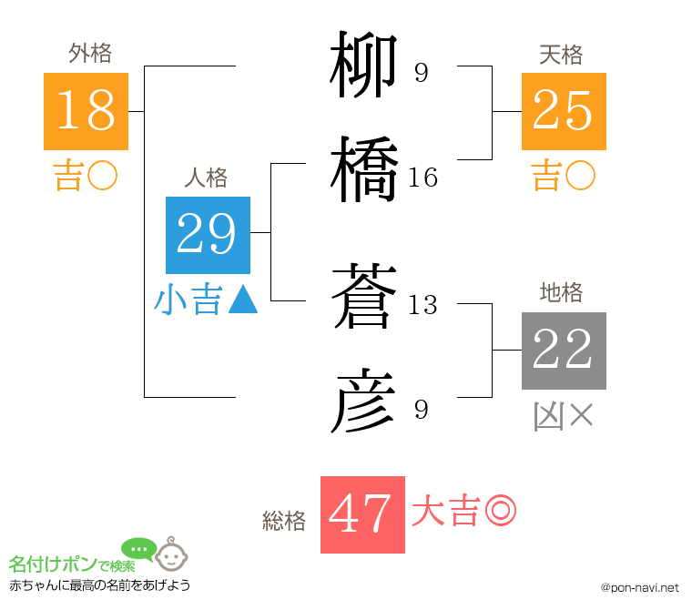 柳橋 蒼彦さんの姓名判断結果