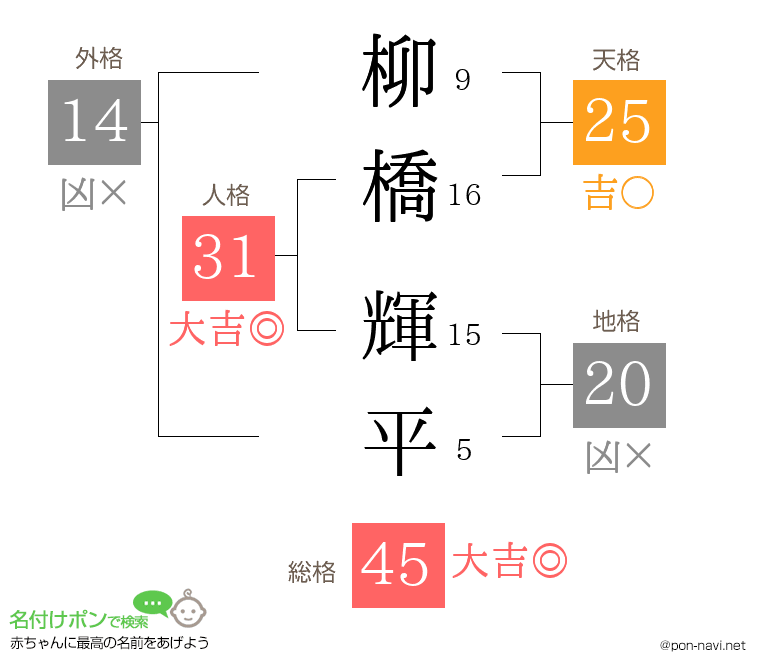 柳橋 輝平さんの姓名判断結果