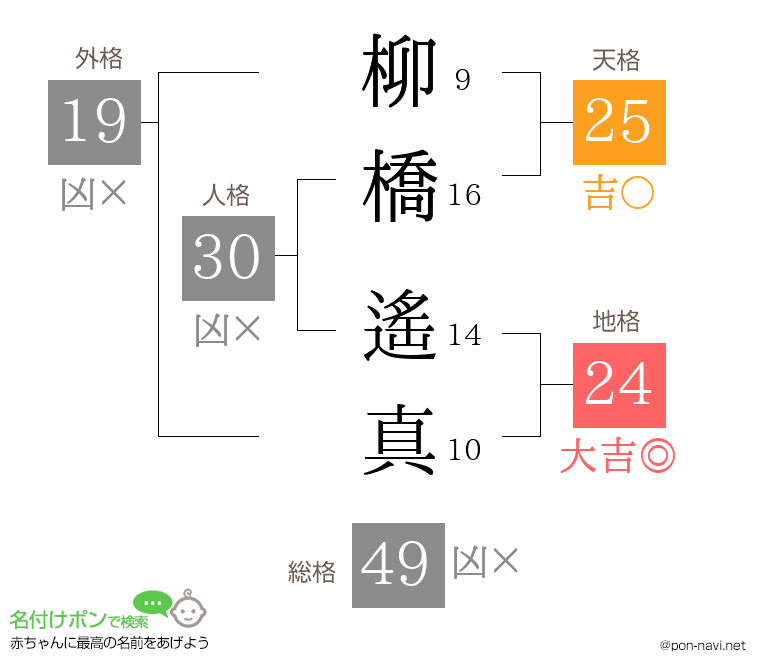 柳橋 遙真さんの姓名判断結果