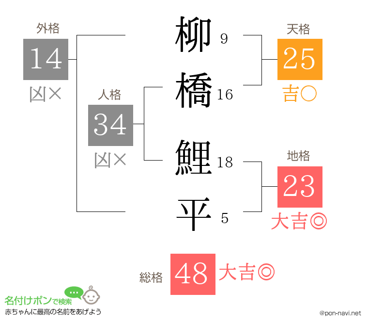柳橋 鯉平さんの姓名判断結果
